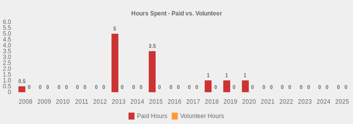 Hours Spent - Paid vs. Volunteer (Paid Hours:2008=0.5,2009=0,2010=0,2011=0,2012=0,2013=5,2014=0,2015=3.5,2016=0,2017=0,2018=1,2019=1,2020=1,2021=0,2022=0,2023=0,2024=0,2025=0|Volunteer Hours:2008=0,2009=0,2010=0,2011=0,2012=0,2013=0,2014=0,2015=0,2016=0,2017=0,2018=0,2019=0,2020=0,2021=0,2022=0,2023=0,2024=0,2025=0|)